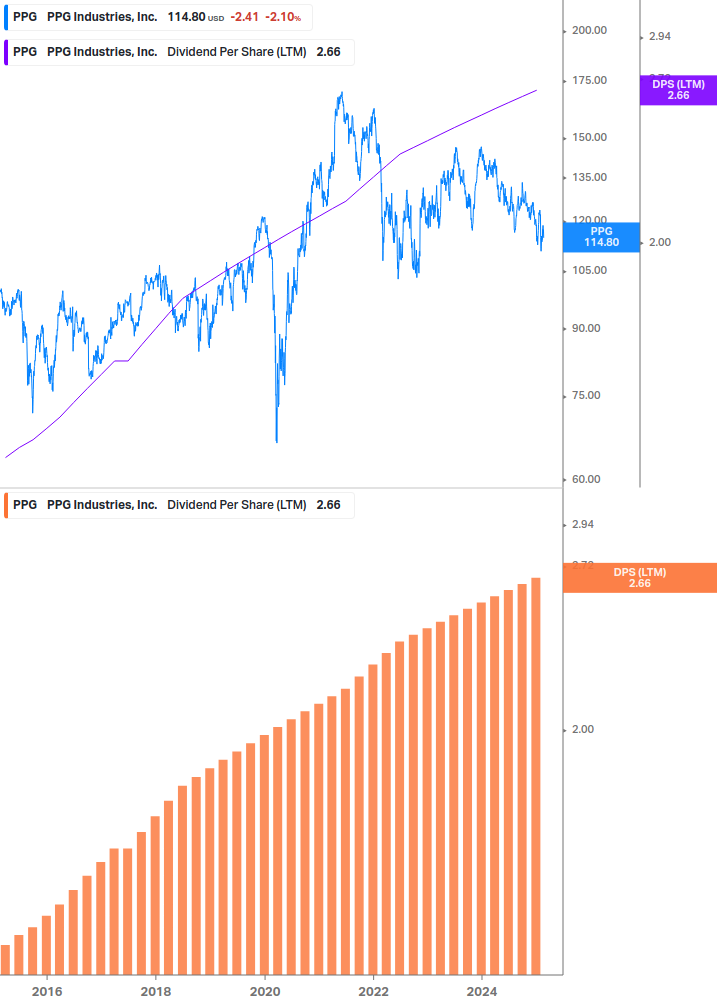 Dividend Growth Chart