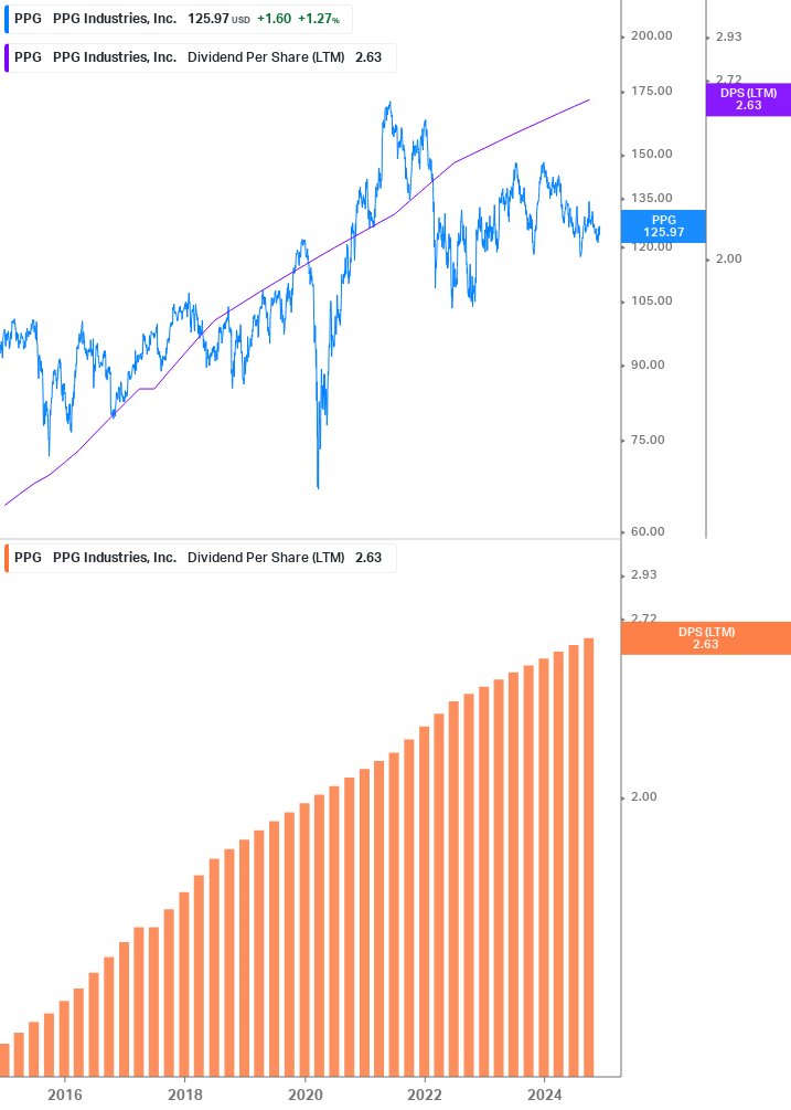 Dividend Growth Chart