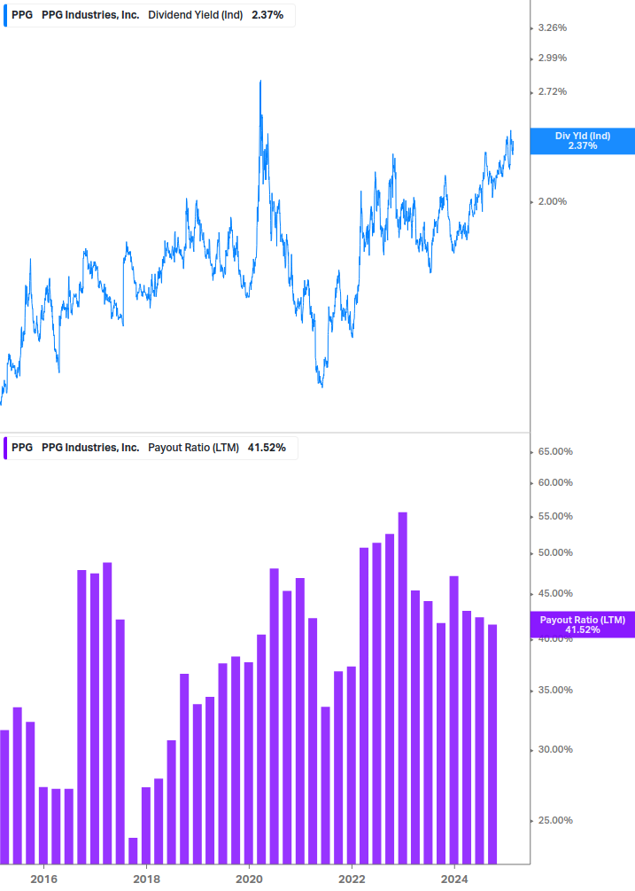 Dividend Safety Chart