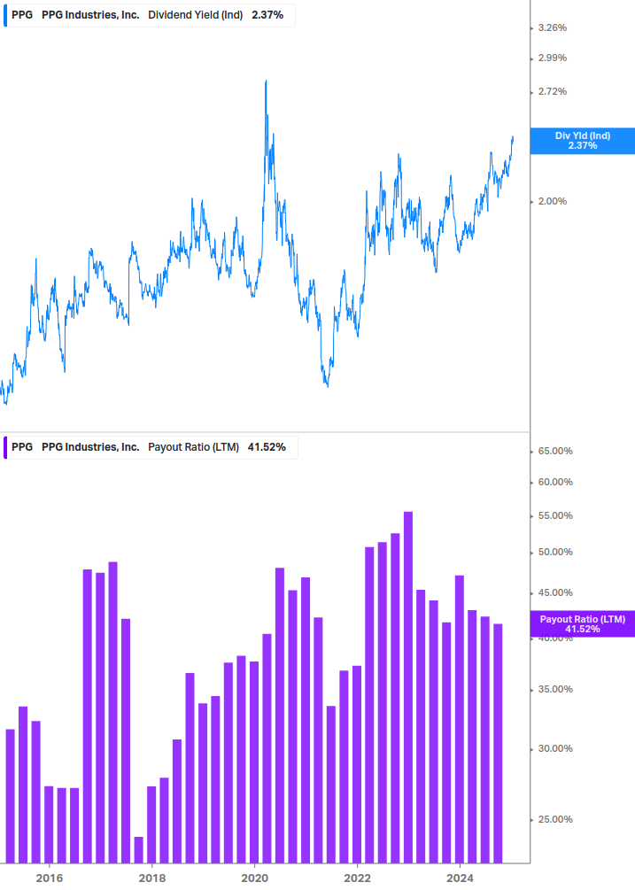 Dividend Safety Chart