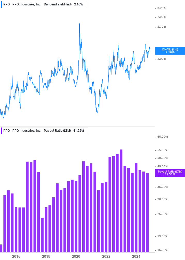 Dividend Safety Chart