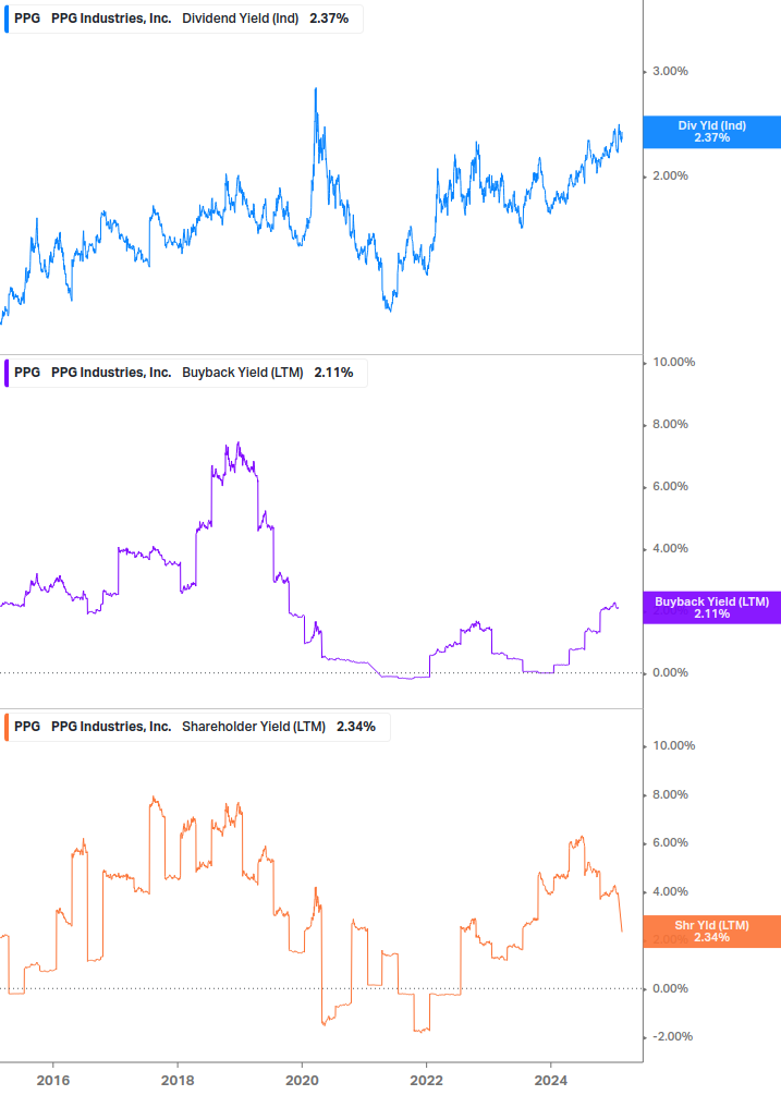 Shareholder Yield Chart