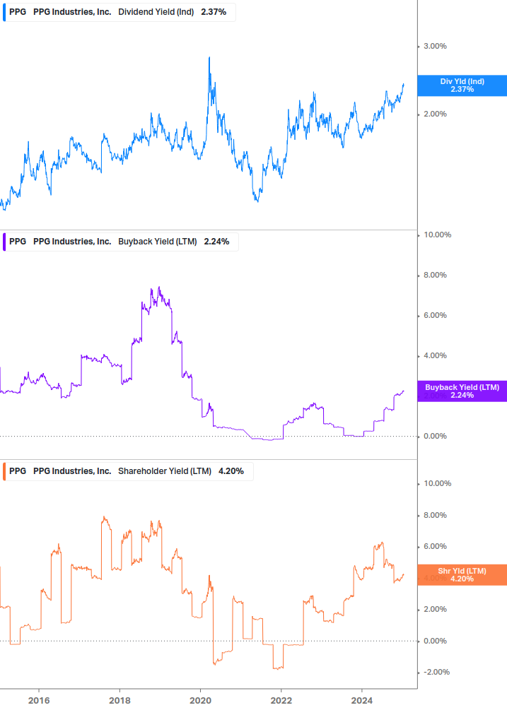 Shareholder Yield Chart