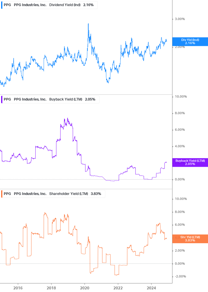 Shareholder Yield Chart