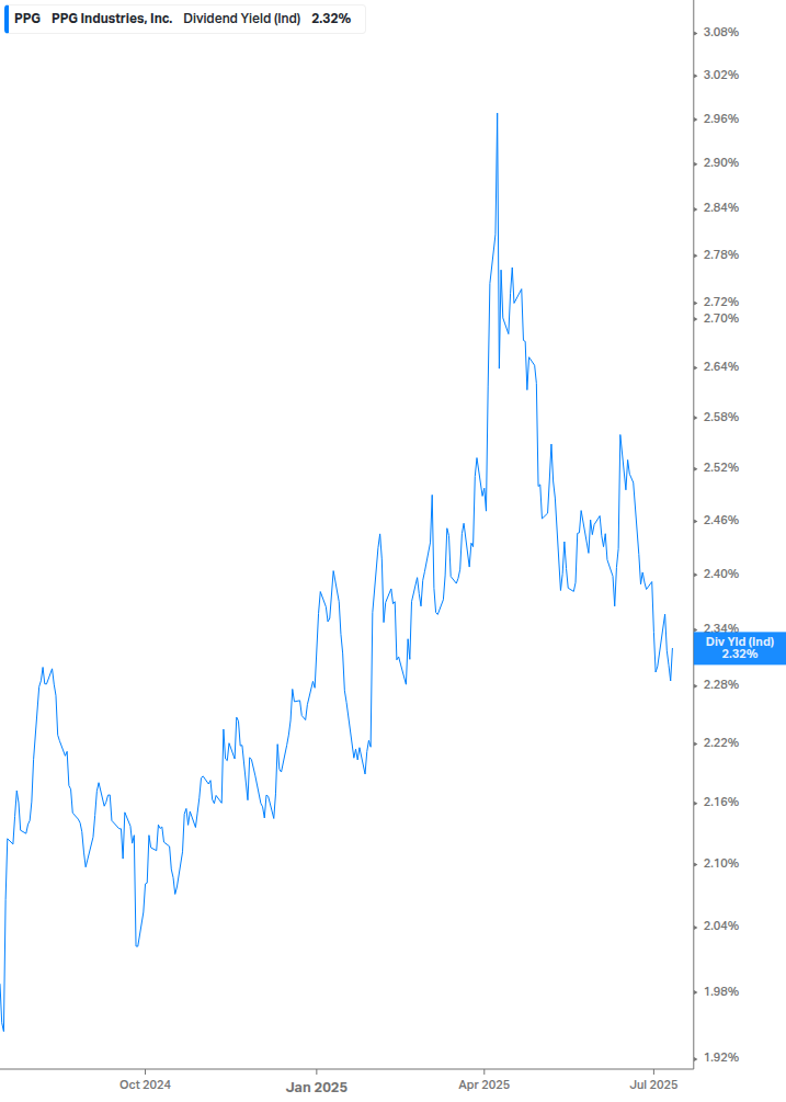 Dividend Yield Chart