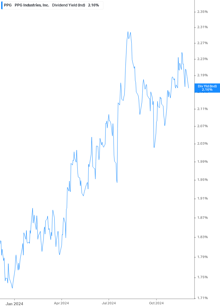 Dividend Yield Chart