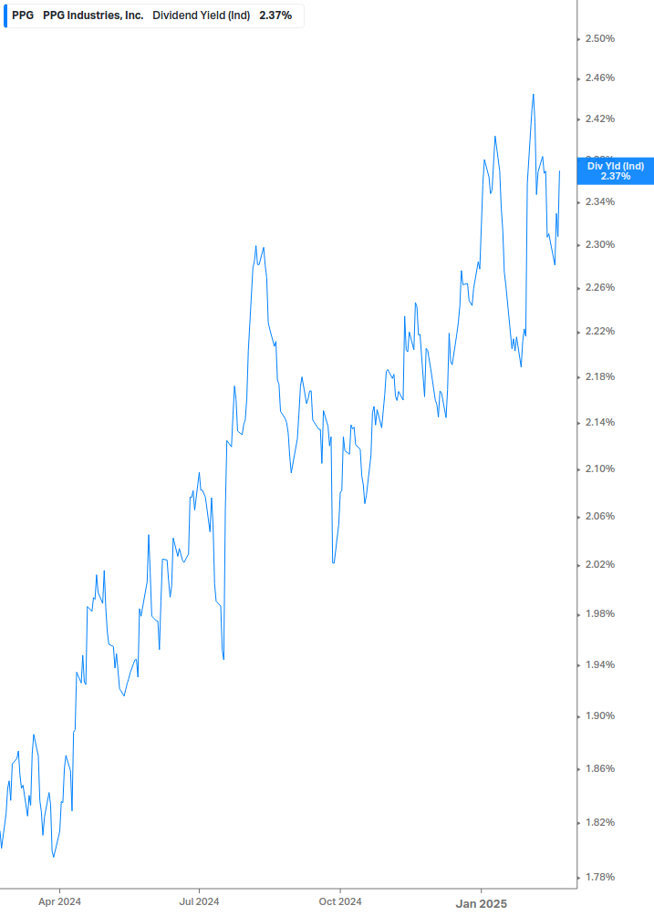 Dividend Yield Chart