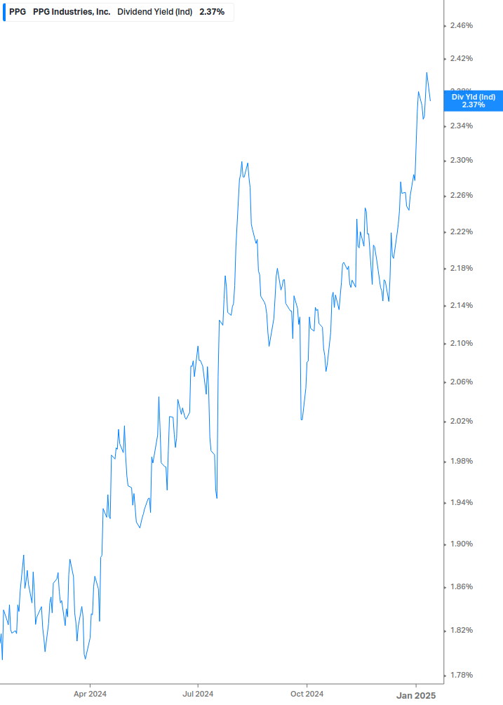 Dividend Yield Chart