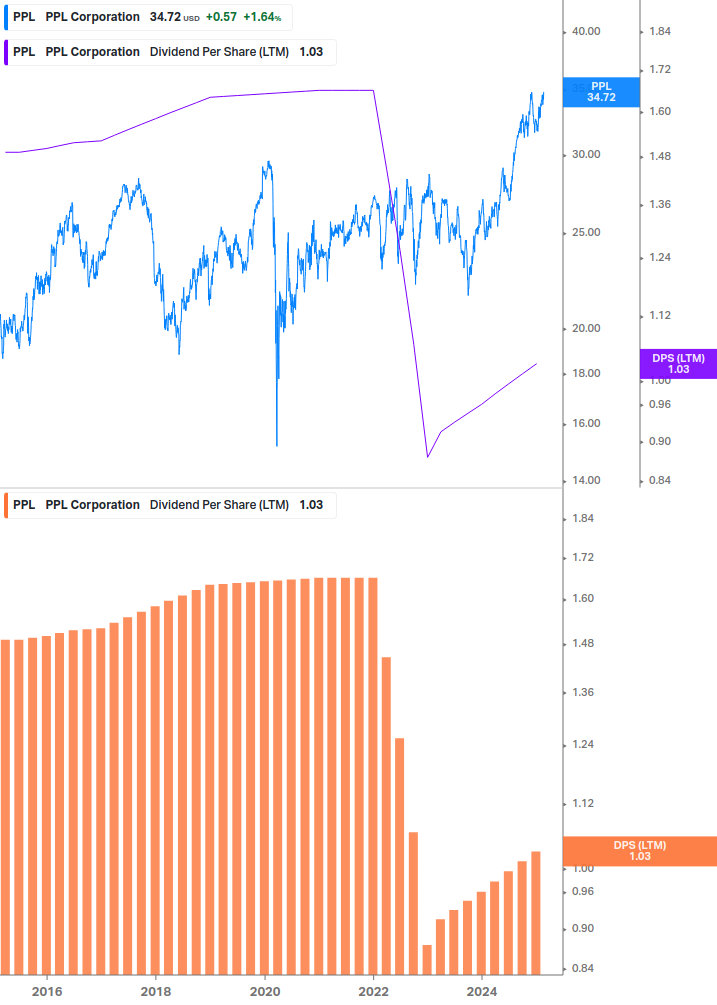 Dividend Growth Chart