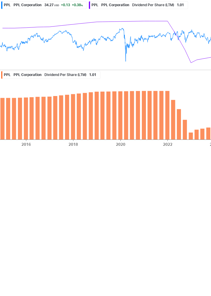 Dividend Growth Chart