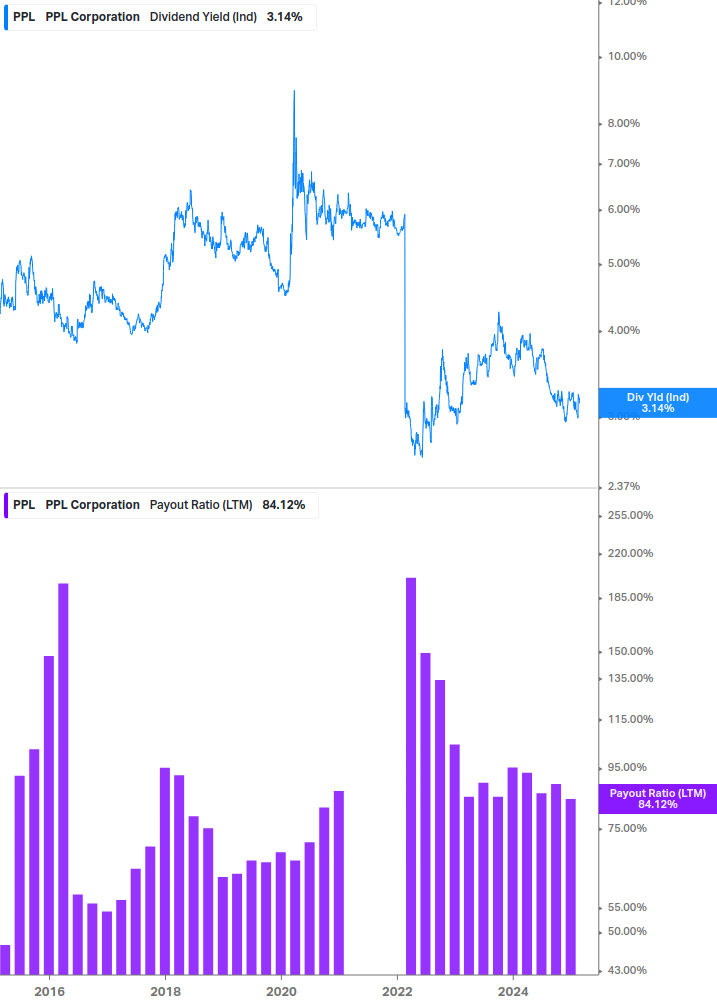 Dividend Safety Chart