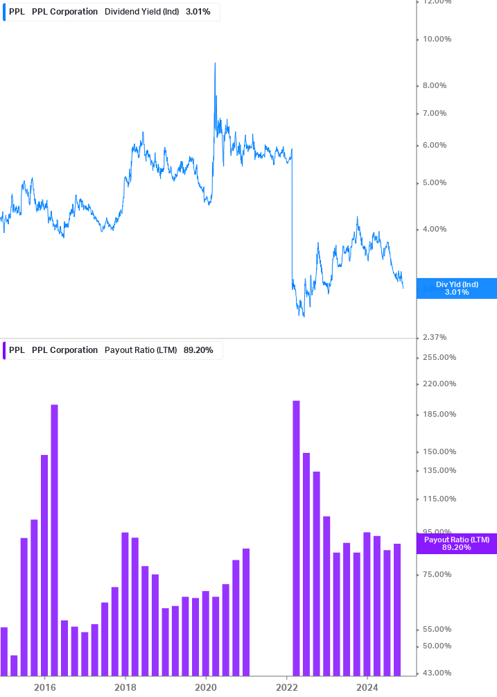 Dividend Safety Chart