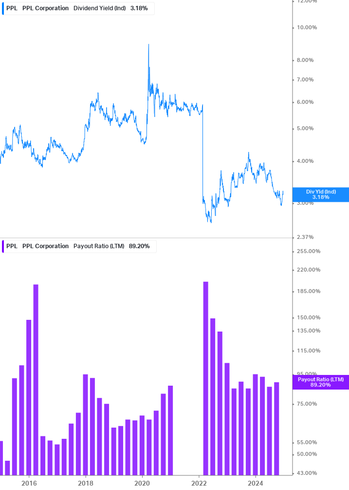 Dividend Safety Chart