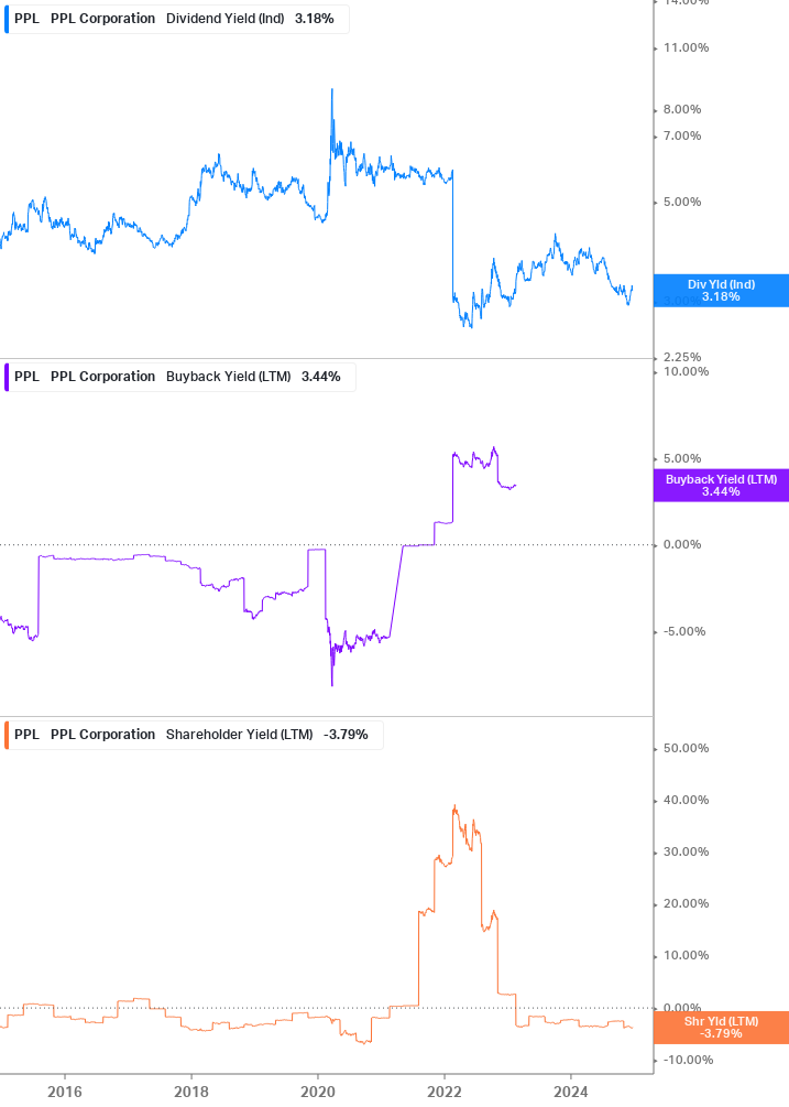 Shareholder Yield Chart