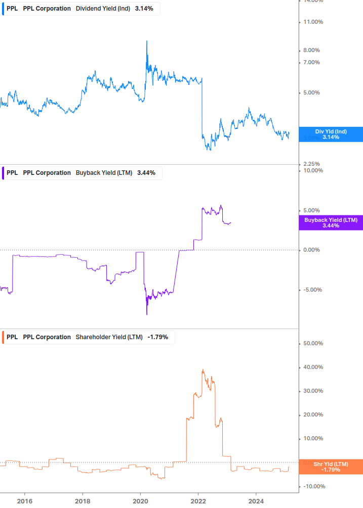 Shareholder Yield Chart