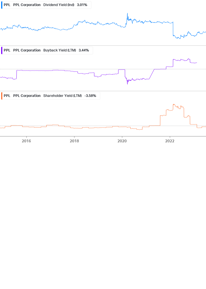 Shareholder Yield Chart