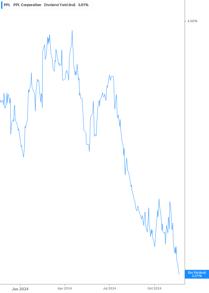 Dividend Yield Chart