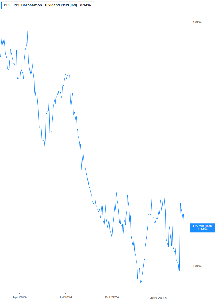 Dividend Yield Chart