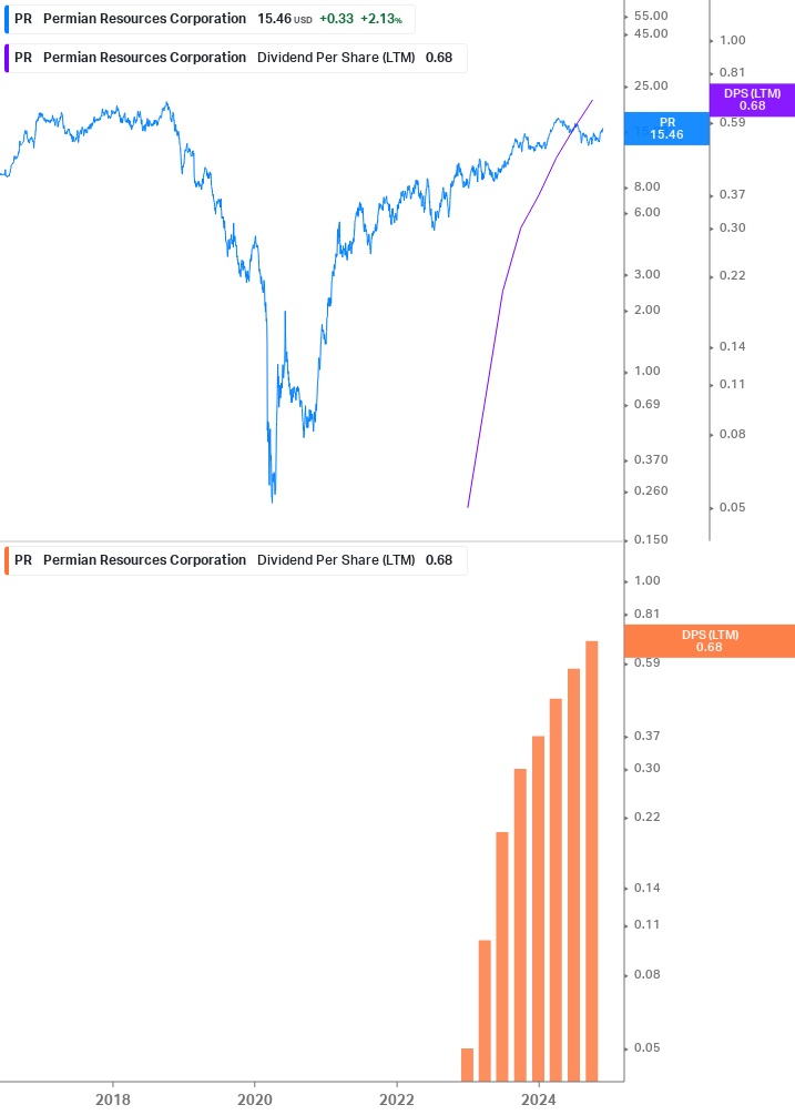 Dividend Growth Chart