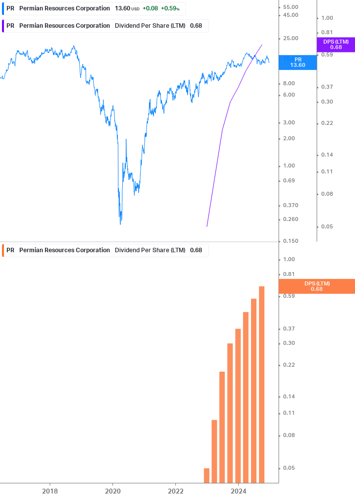 Dividend Growth Chart