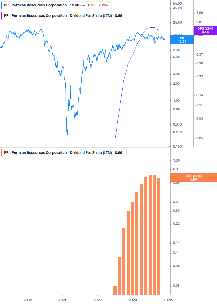 Dividend Growth Chart