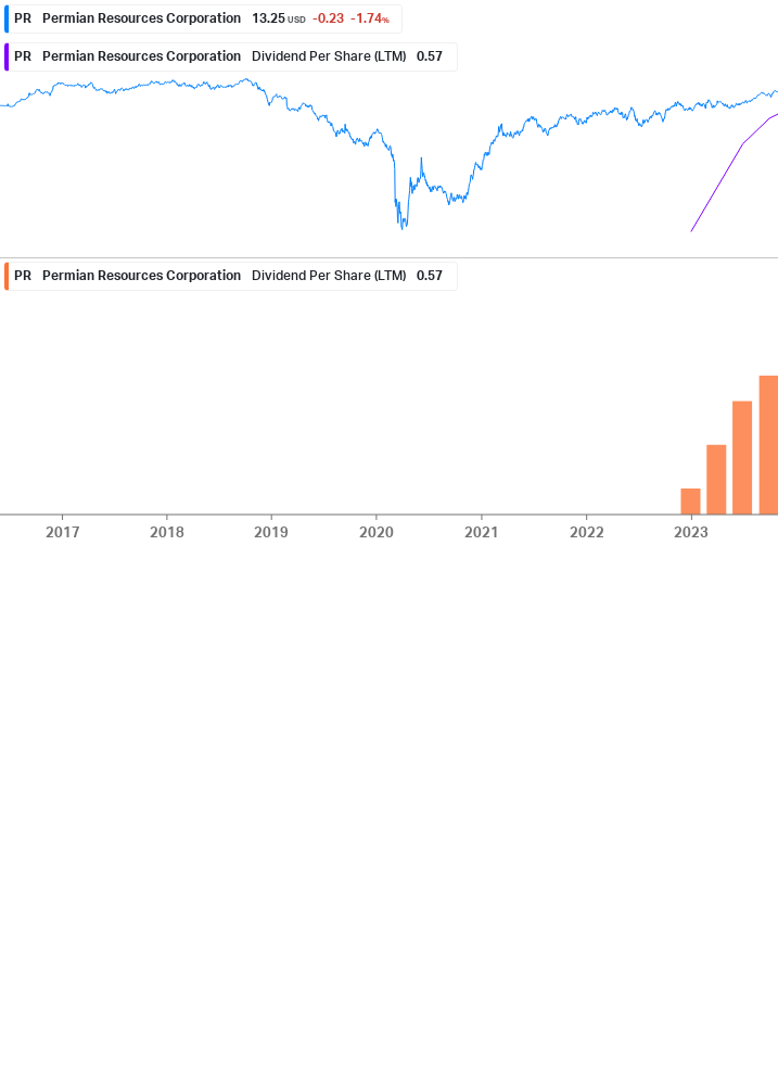 Dividend Growth Chart