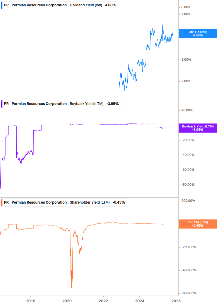 Shareholder Yield Chart