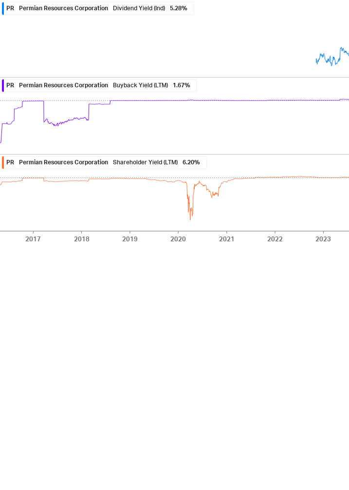 Shareholder Yield Chart