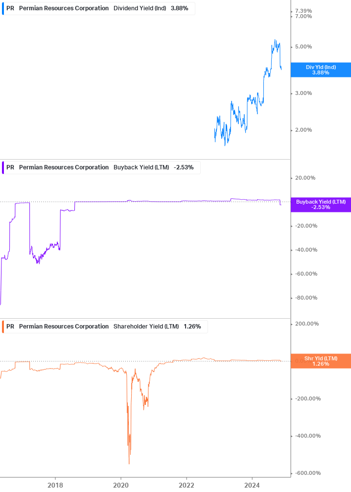 Shareholder Yield Chart