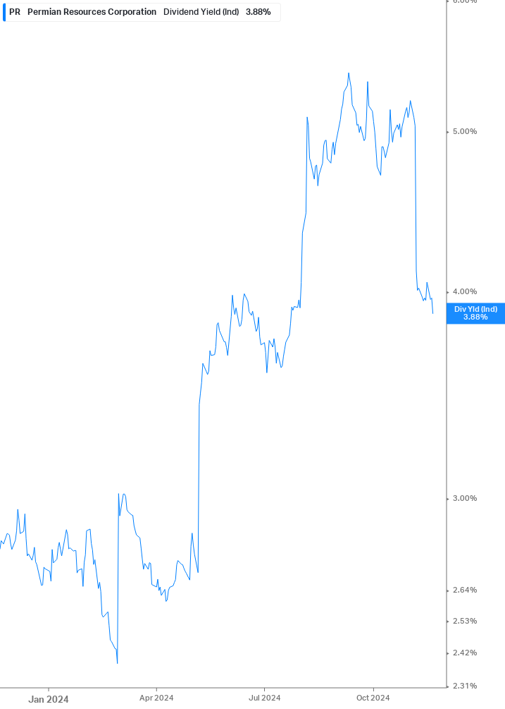 Dividend Yield Chart