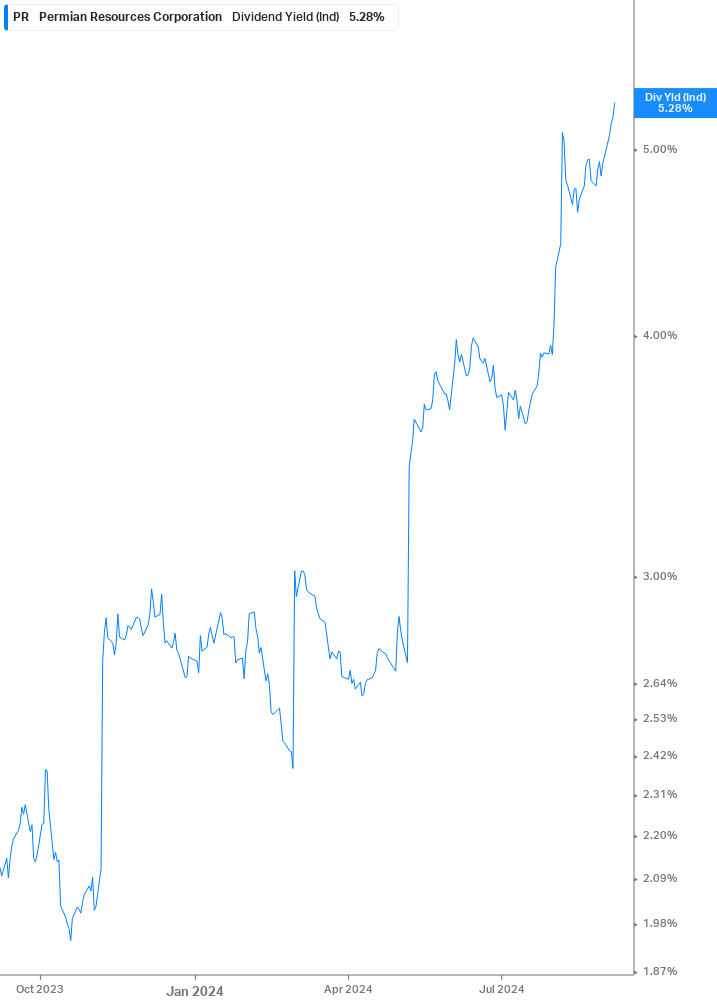 Dividend Yield Chart