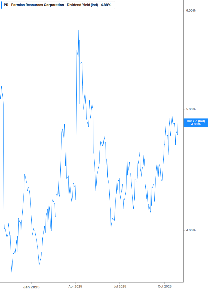 Dividend Yield Chart