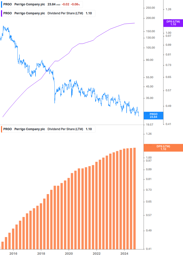 Dividend Growth Chart