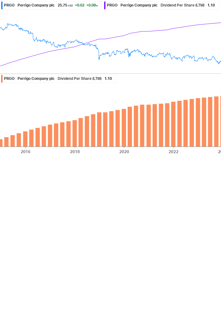 Dividend Growth Chart