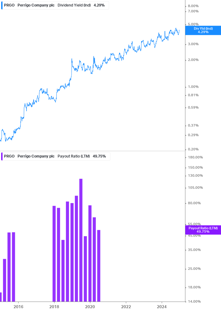 Dividend Safety Chart