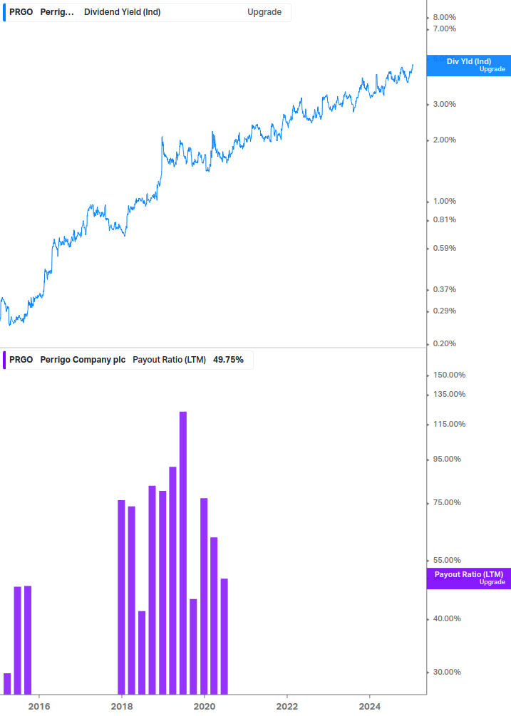 Dividend Safety Chart