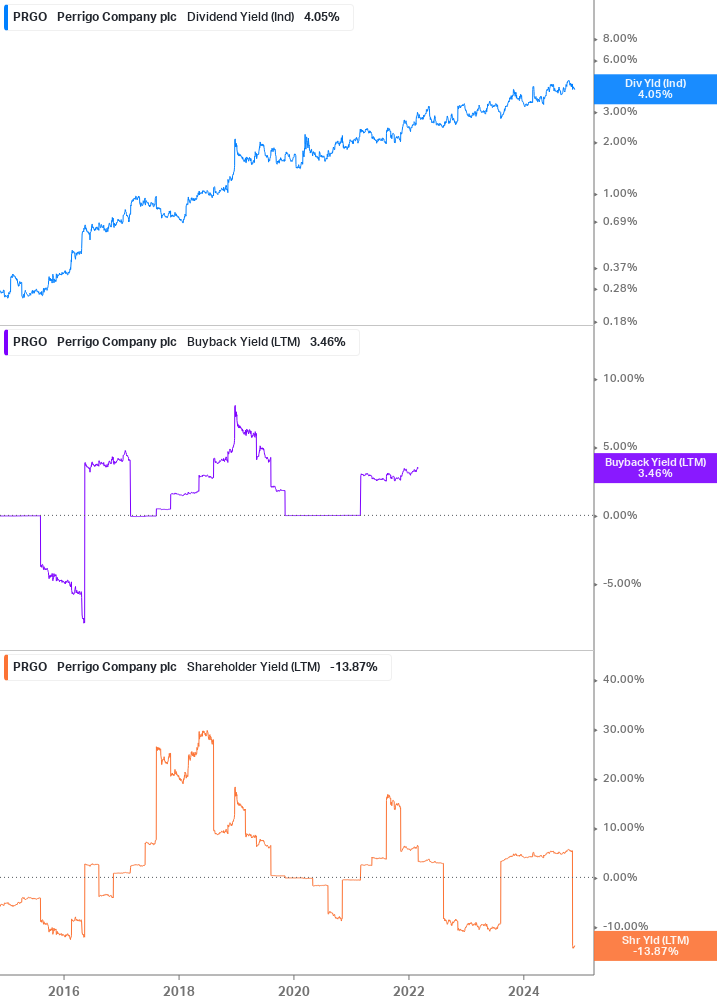 Shareholder Yield Chart