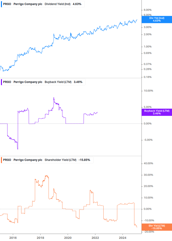 Shareholder Yield Chart