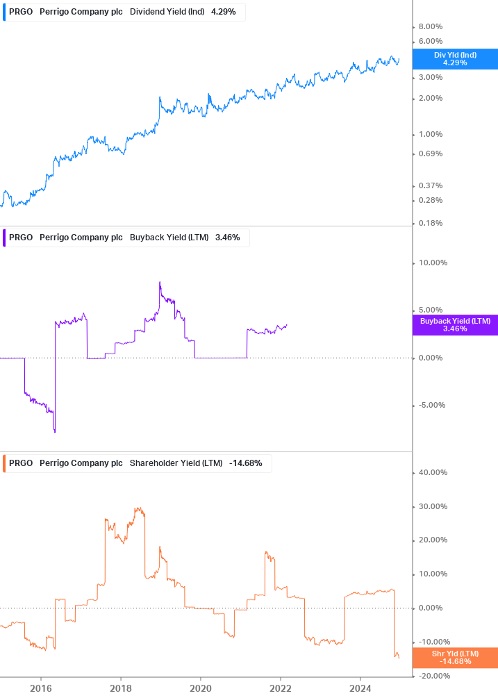 Shareholder Yield Chart