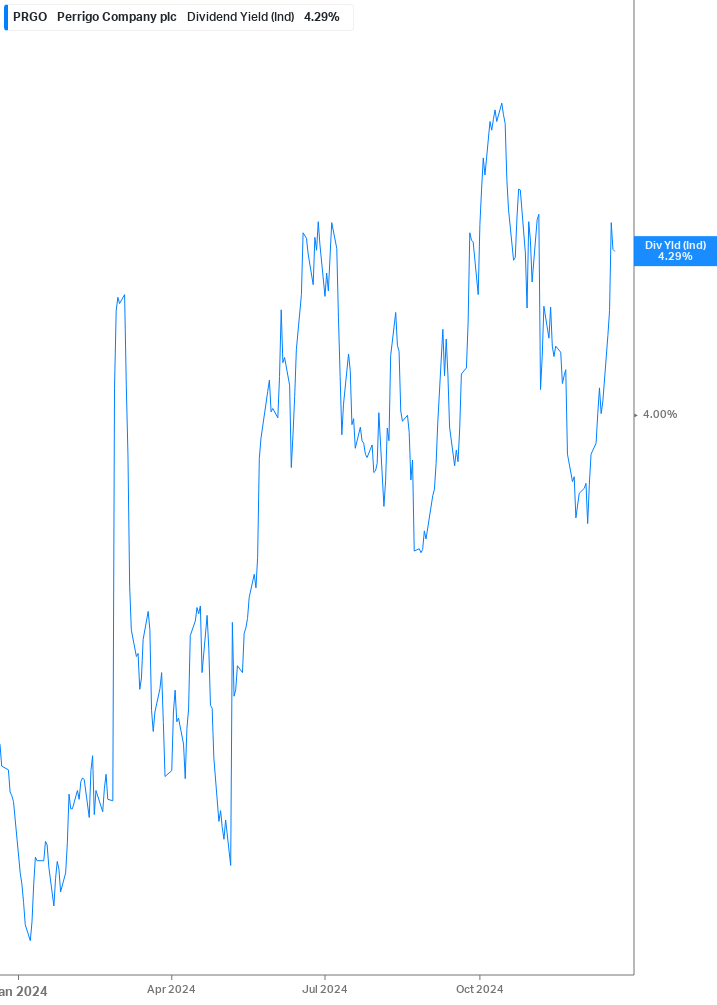 Dividend Yield Chart