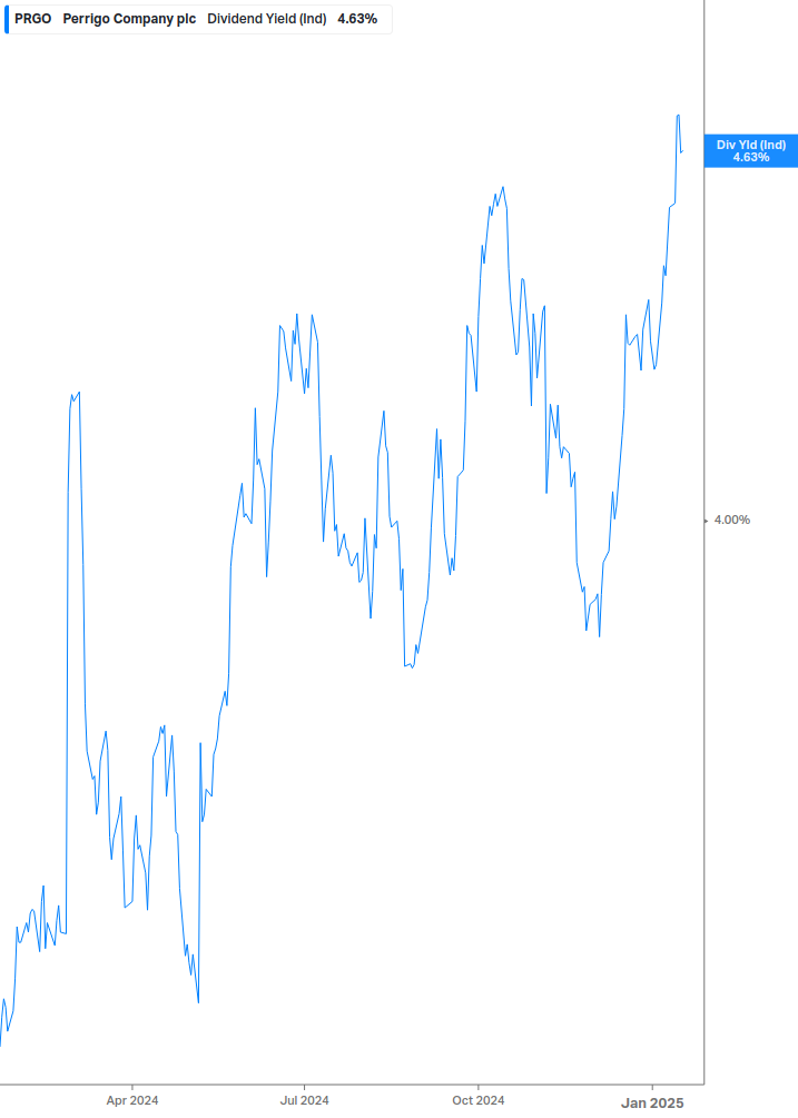 Dividend Yield Chart