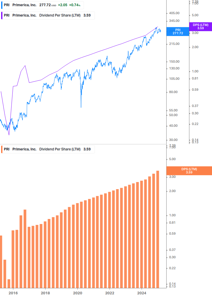 Dividend Growth Chart