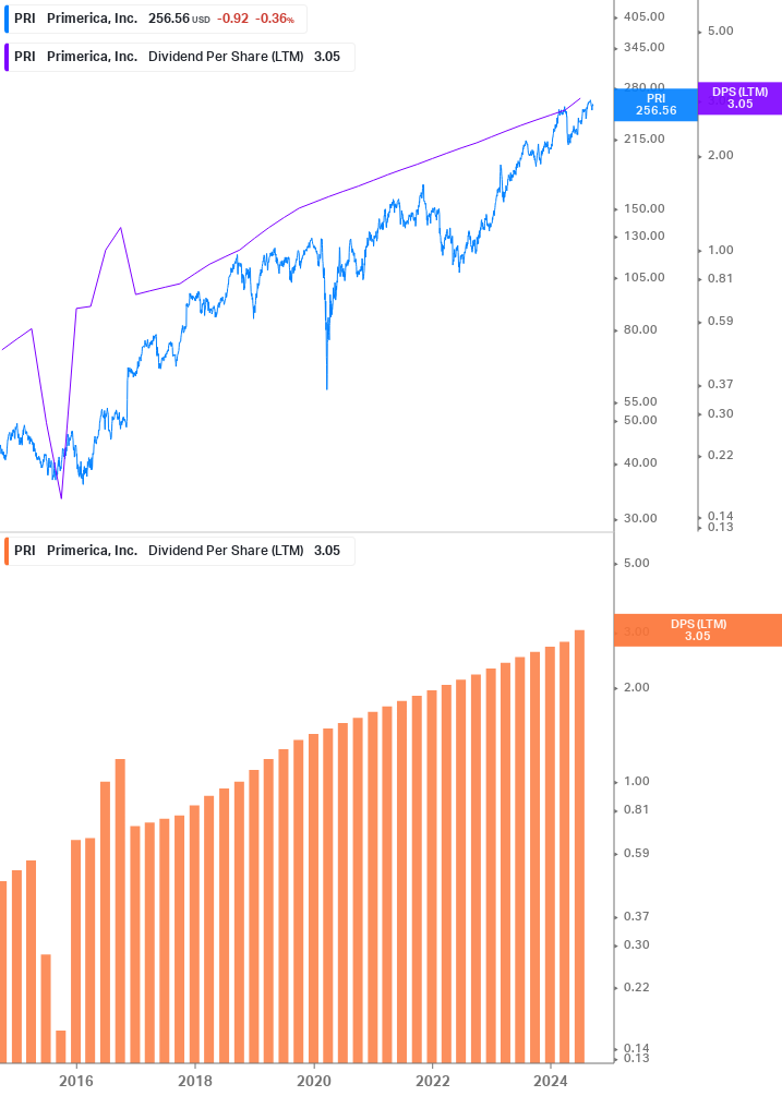 Dividend Growth Chart