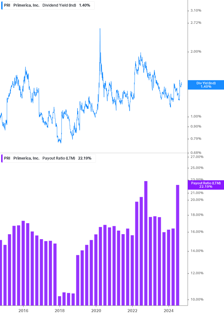 Dividend Safety Chart