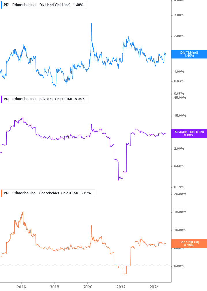 Shareholder Yield Chart