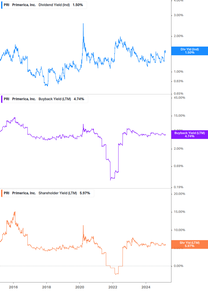 Shareholder Yield Chart