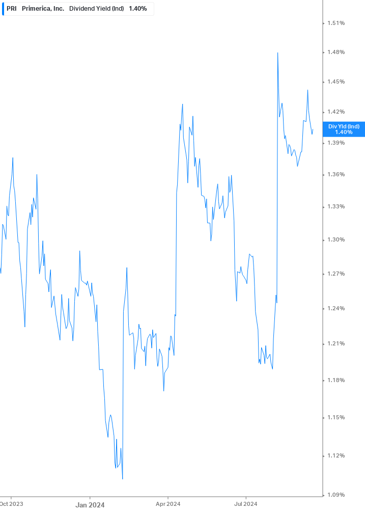 Dividend Yield Chart