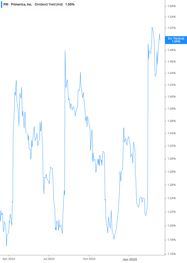 Dividend Yield Chart