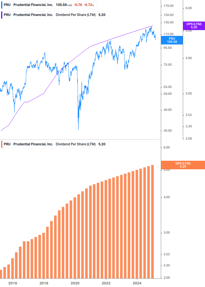 Dividend Growth Chart