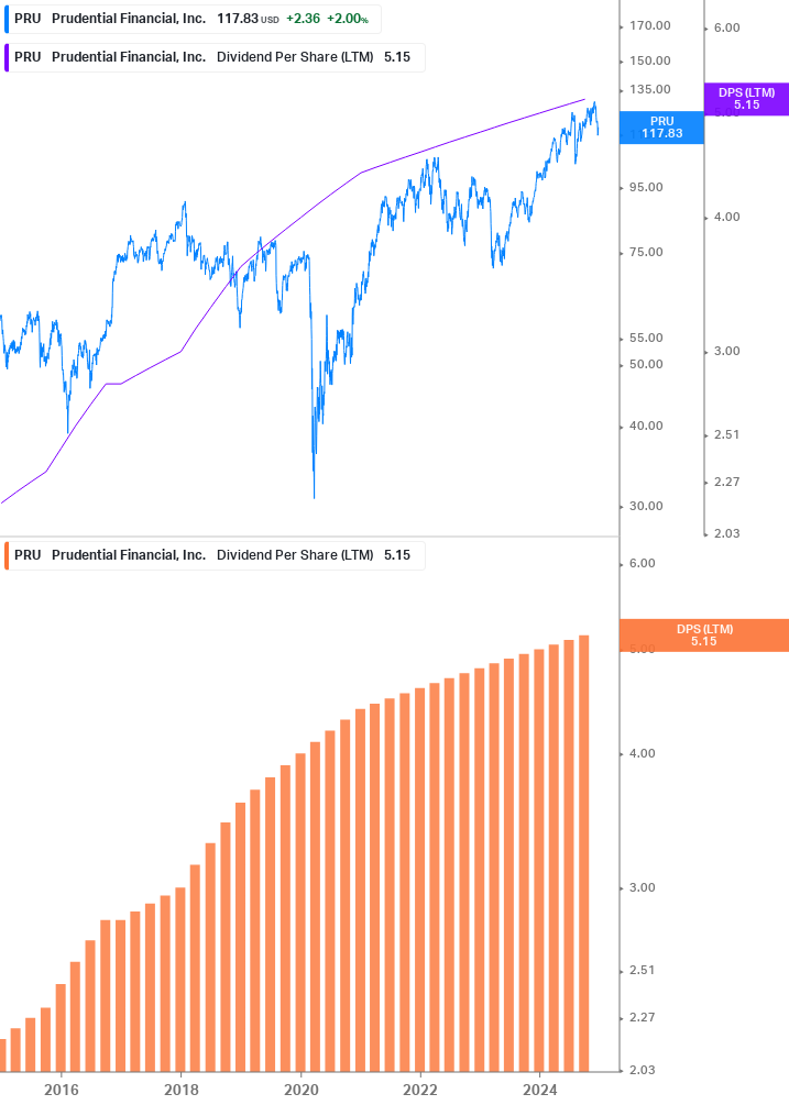 Dividend Growth Chart